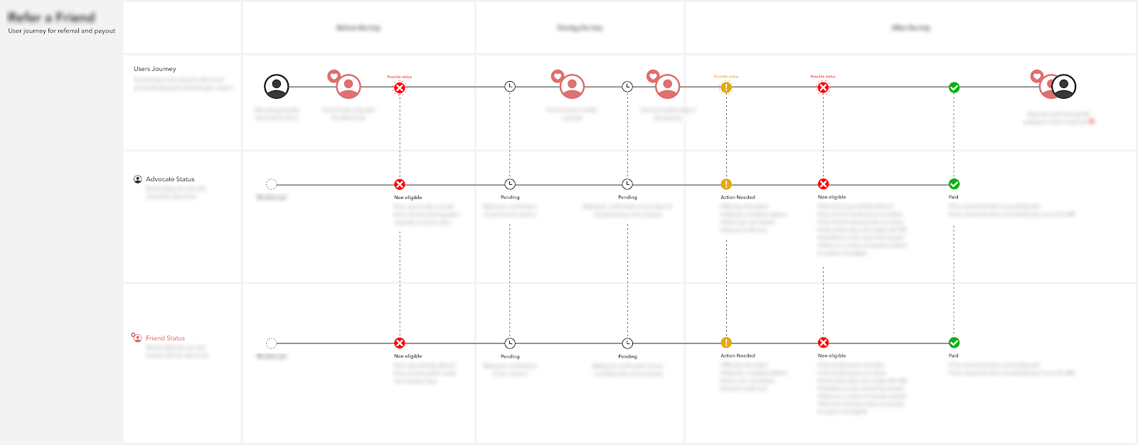 User and state flow for the product